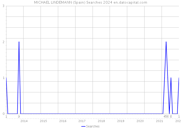 MICHAEL LINDEMANN (Spain) Searches 2024 
