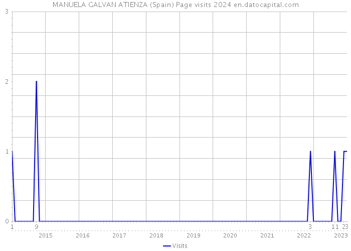 MANUELA GALVAN ATIENZA (Spain) Page visits 2024 