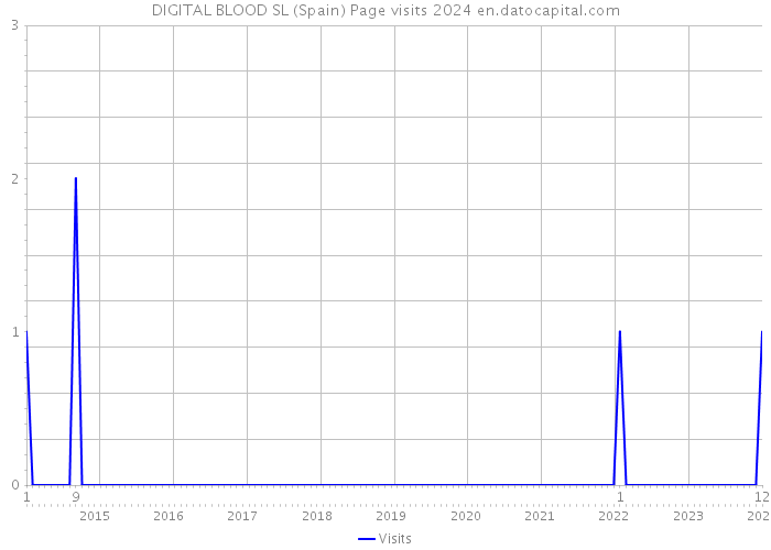 DIGITAL BLOOD SL (Spain) Page visits 2024 