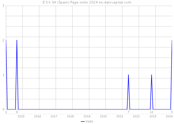 E S K SA (Spain) Page visits 2024 