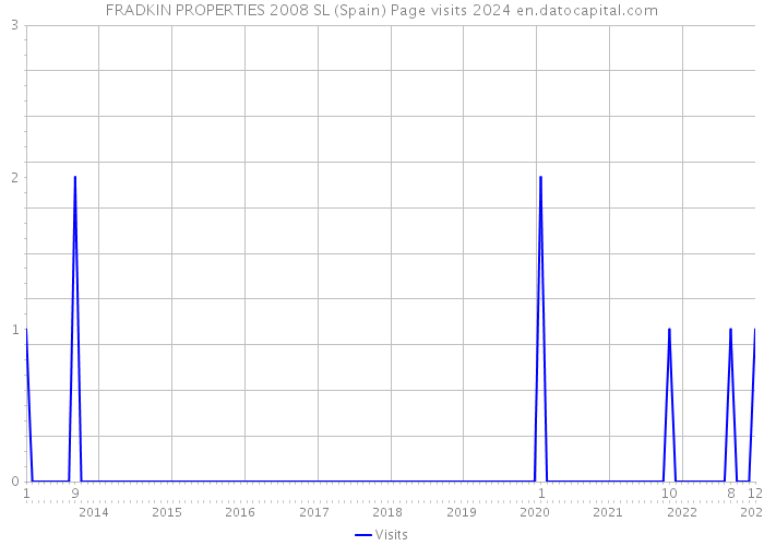 FRADKIN PROPERTIES 2008 SL (Spain) Page visits 2024 