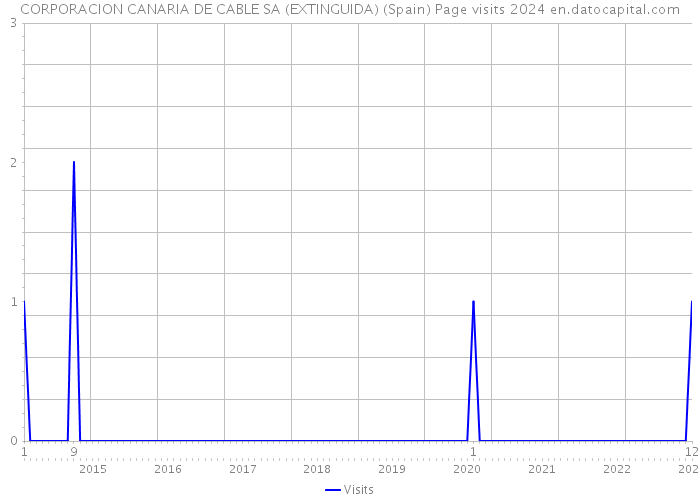 CORPORACION CANARIA DE CABLE SA (EXTINGUIDA) (Spain) Page visits 2024 