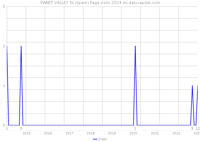 SWEET VALLEY SL (Spain) Page visits 2024 