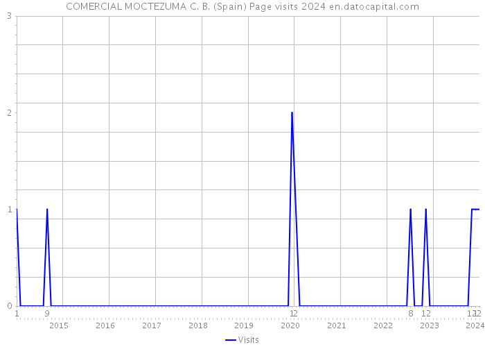 COMERCIAL MOCTEZUMA C. B. (Spain) Page visits 2024 