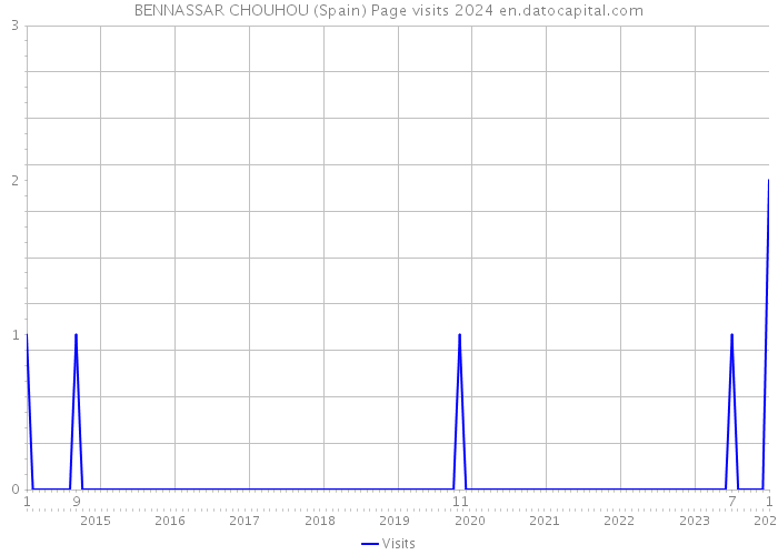 BENNASSAR CHOUHOU (Spain) Page visits 2024 