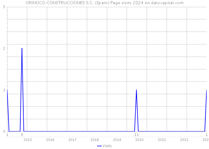 ORINOCO CONSTRUCCIONES S.C. (Spain) Page visits 2024 