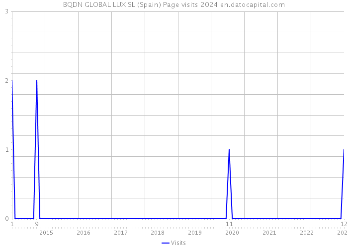 BQDN GLOBAL LUX SL (Spain) Page visits 2024 