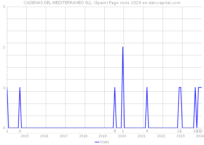 CADENAS DEL MEDITERRANEO SLL. (Spain) Page visits 2024 