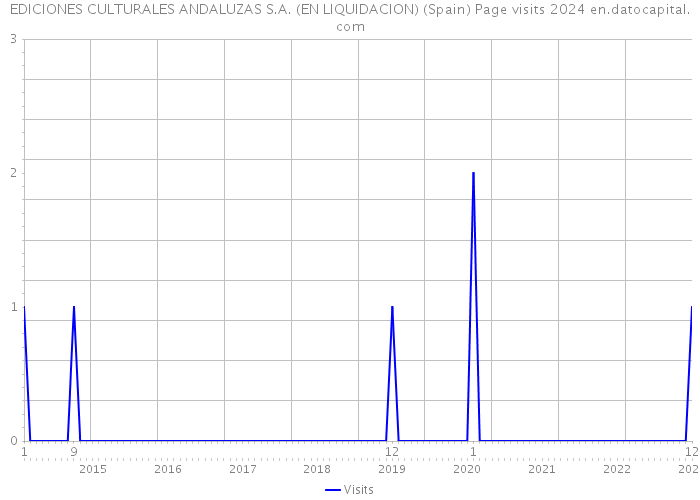 EDICIONES CULTURALES ANDALUZAS S.A. (EN LIQUIDACION) (Spain) Page visits 2024 