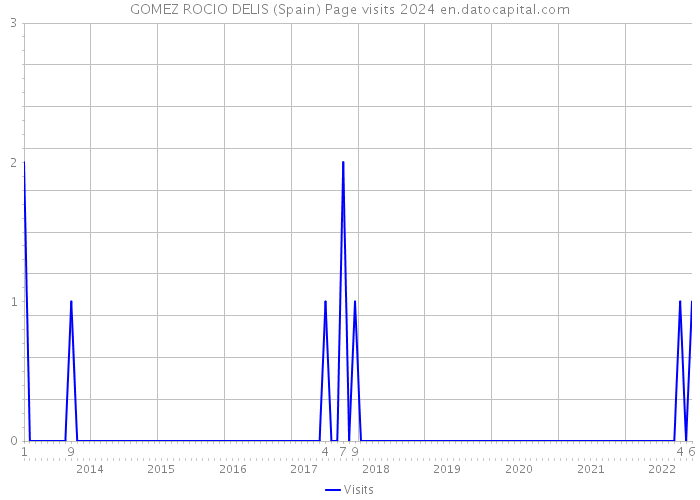 GOMEZ ROCIO DELIS (Spain) Page visits 2024 
