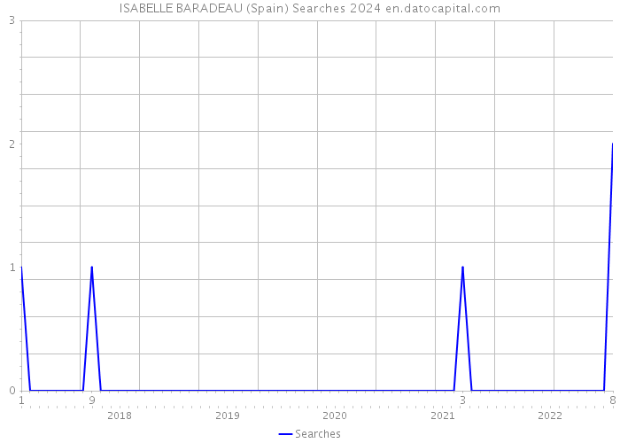 ISABELLE BARADEAU (Spain) Searches 2024 