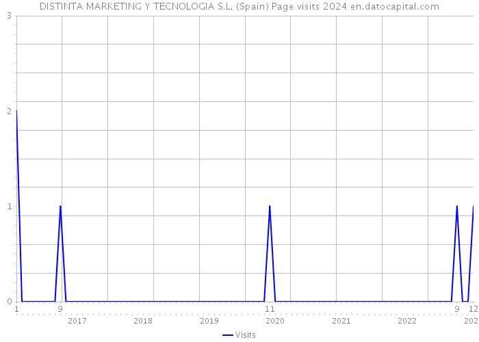 DISTINTA MARKETING Y TECNOLOGIA S.L. (Spain) Page visits 2024 