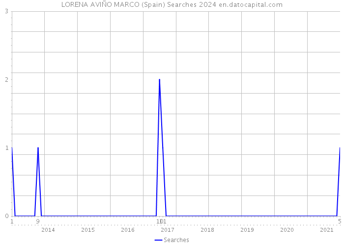 LORENA AVIÑO MARCO (Spain) Searches 2024 