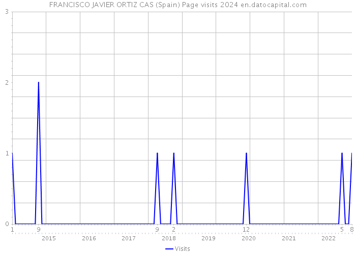 FRANCISCO JAVIER ORTIZ CAS (Spain) Page visits 2024 
