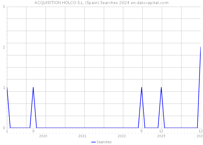 ACQUISITION HOLCO S.L. (Spain) Searches 2024 