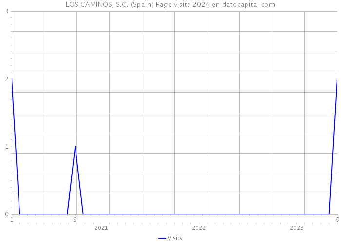 LOS CAMINOS, S.C. (Spain) Page visits 2024 