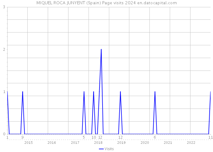 MIQUEL ROCA JUNYENT (Spain) Page visits 2024 