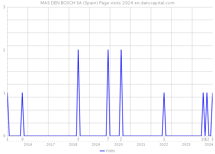 MAS DEN BOSCH SA (Spain) Page visits 2024 