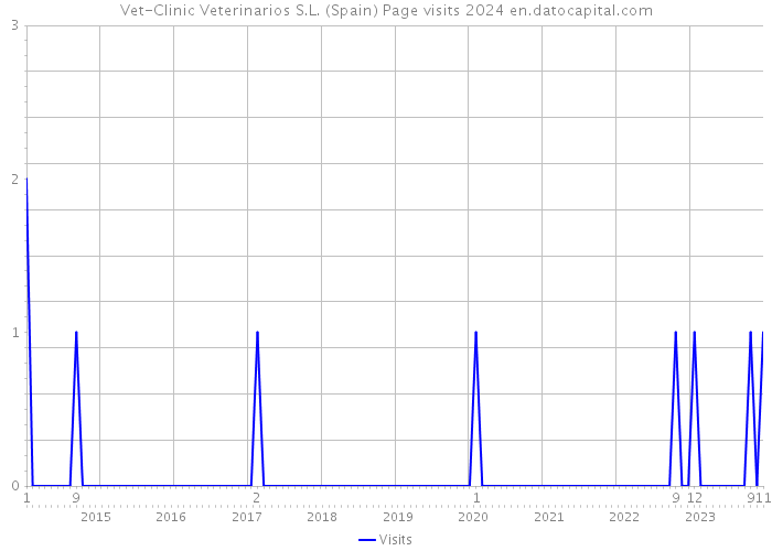 Vet-Clinic Veterinarios S.L. (Spain) Page visits 2024 