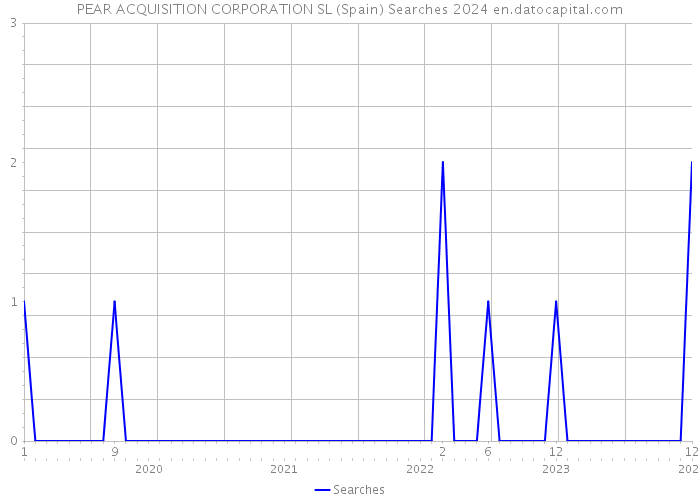 PEAR ACQUISITION CORPORATION SL (Spain) Searches 2024 
