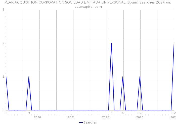 PEAR ACQUISITION CORPORATION SOCIEDAD LIMITADA UNIPERSONAL (Spain) Searches 2024 
