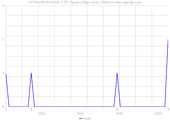 CATALUNYACAIXA 1 FP. (Spain) Page visits 2024 