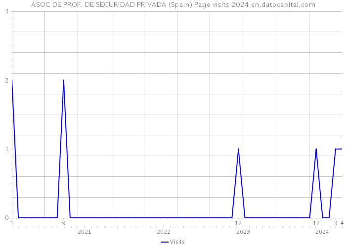 ASOC DE PROF. DE SEGURIDAD PRIVADA (Spain) Page visits 2024 