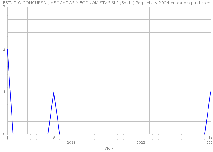 ESTUDIO CONCURSAL, ABOGADOS Y ECONOMISTAS SLP (Spain) Page visits 2024 