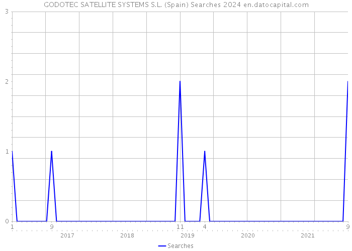 GODOTEC SATELLITE SYSTEMS S.L. (Spain) Searches 2024 