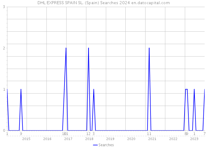 DHL EXPRESS SPAIN SL. (Spain) Searches 2024 