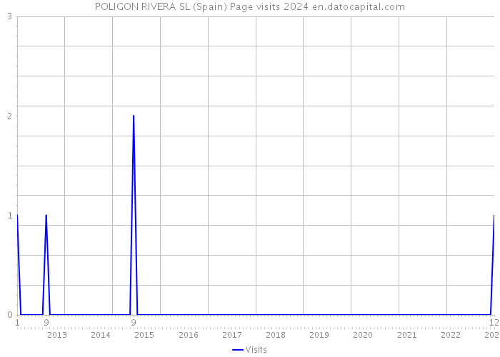 POLIGON RIVERA SL (Spain) Page visits 2024 