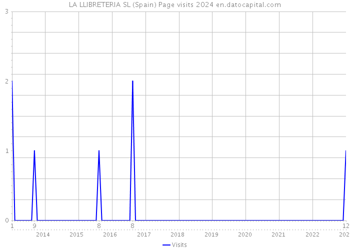 LA LLIBRETERIA SL (Spain) Page visits 2024 