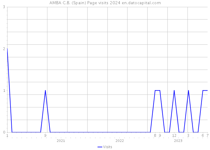 AMBA C.B. (Spain) Page visits 2024 