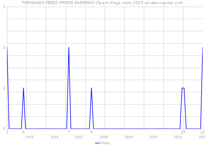 FERNANDO PEREZ-FREIRE BARREIRO (Spain) Page visits 2024 