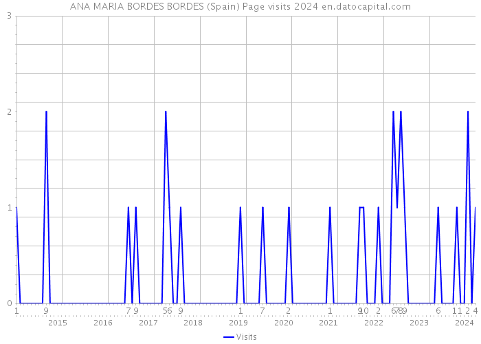 ANA MARIA BORDES BORDES (Spain) Page visits 2024 