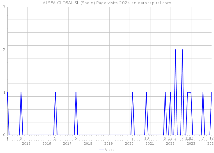 ALSEA GLOBAL SL (Spain) Page visits 2024 