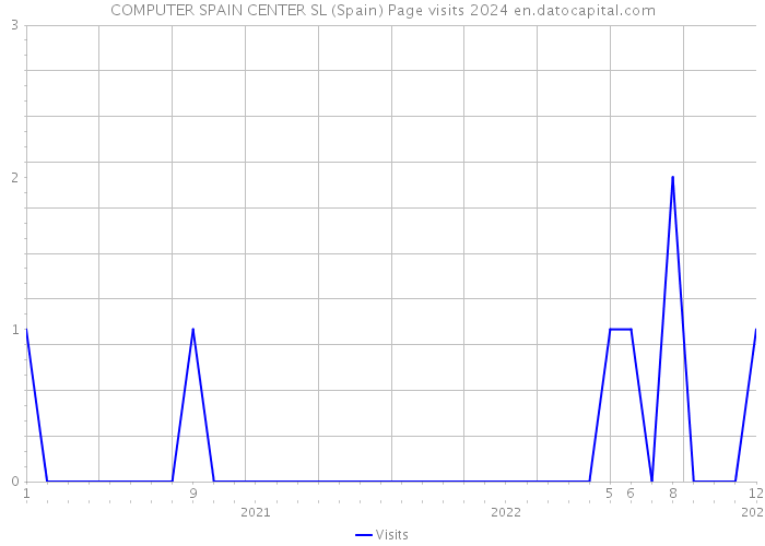 COMPUTER SPAIN CENTER SL (Spain) Page visits 2024 
