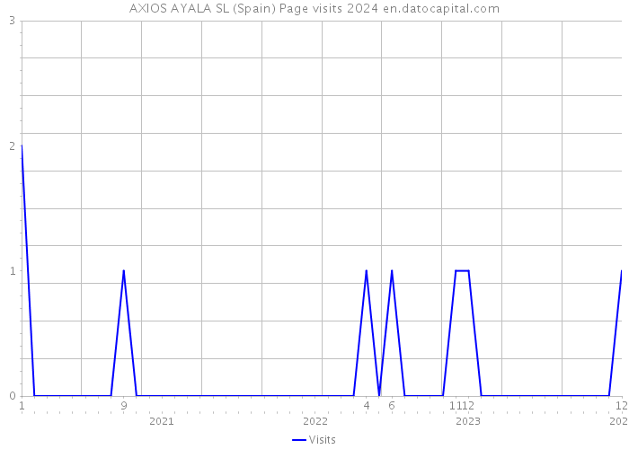 AXIOS AYALA SL (Spain) Page visits 2024 