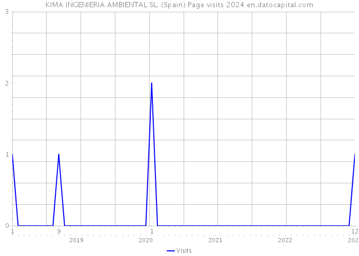 KIMA INGENIERIA AMBIENTAL SL. (Spain) Page visits 2024 