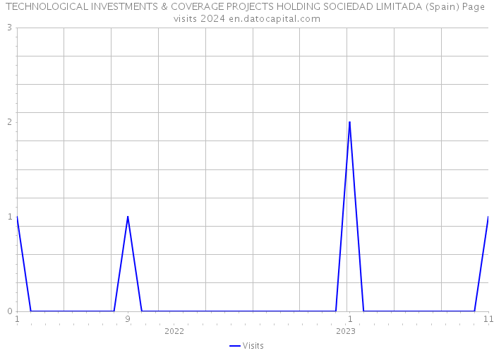 TECHNOLOGICAL INVESTMENTS & COVERAGE PROJECTS HOLDING SOCIEDAD LIMITADA (Spain) Page visits 2024 
