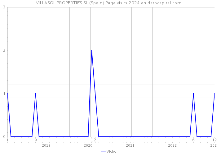 VILLASOL PROPERTIES SL (Spain) Page visits 2024 
