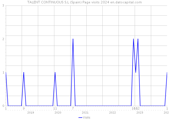 TALENT CONTINUOUS S.L (Spain) Page visits 2024 