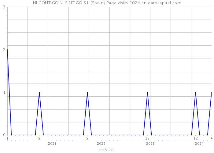 NI CONTIGO NI SINTIGO S.L (Spain) Page visits 2024 