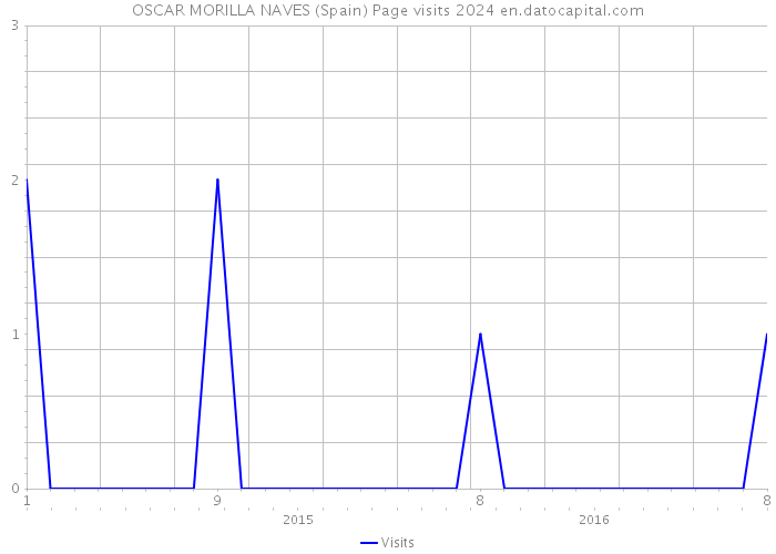 OSCAR MORILLA NAVES (Spain) Page visits 2024 