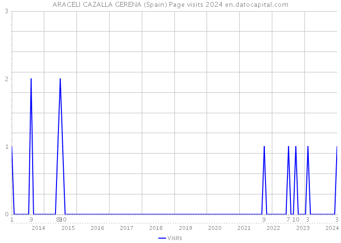 ARACELI CAZALLA GERENA (Spain) Page visits 2024 