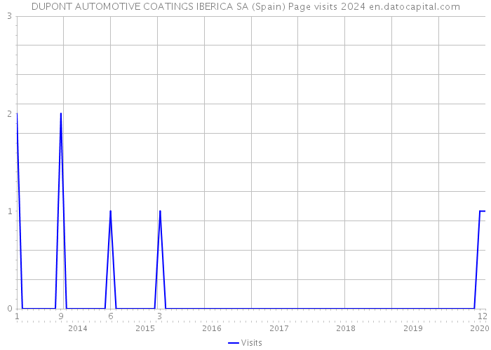 DUPONT AUTOMOTIVE COATINGS IBERICA SA (Spain) Page visits 2024 