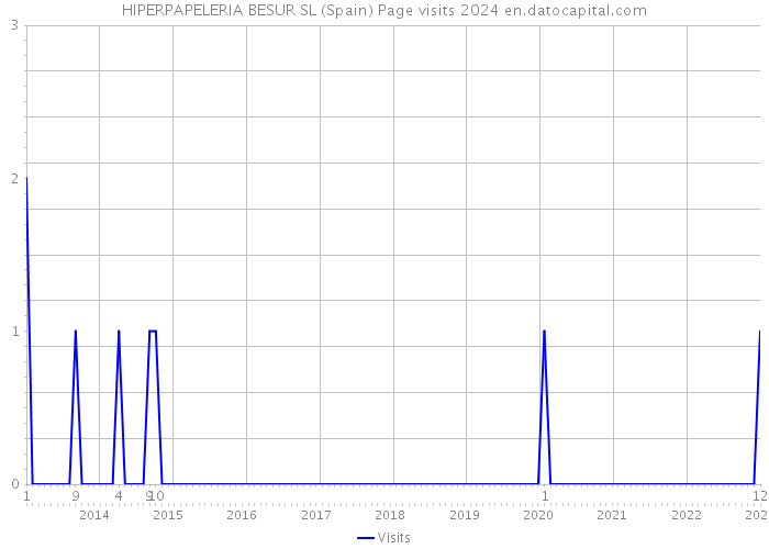 HIPERPAPELERIA BESUR SL (Spain) Page visits 2024 