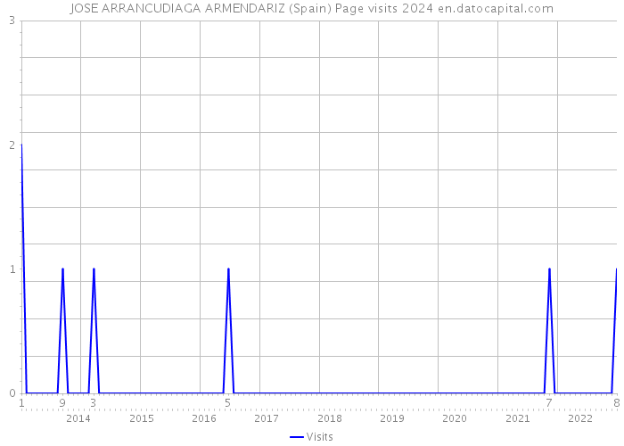 JOSE ARRANCUDIAGA ARMENDARIZ (Spain) Page visits 2024 