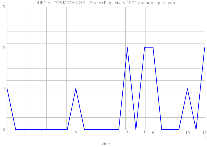 LUXURY AUTOS MONACO SL (Spain) Page visits 2024 
