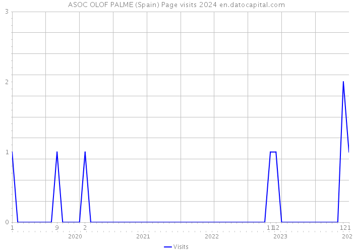 ASOC OLOF PALME (Spain) Page visits 2024 